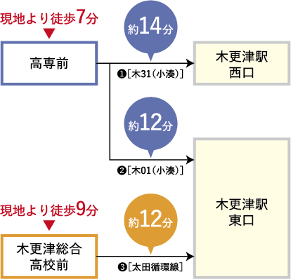 バス停までの距離